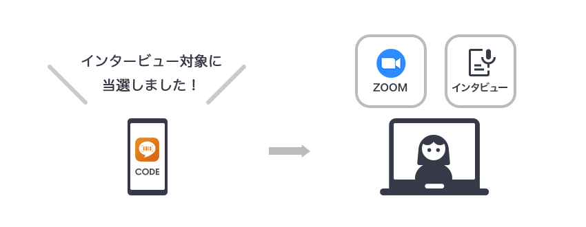 約束の時間に、選定した対象者にZoomでインタビューします。